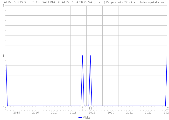 ALIMENTOS SELECTOS GALERIA DE ALIMENTACION SA (Spain) Page visits 2024 