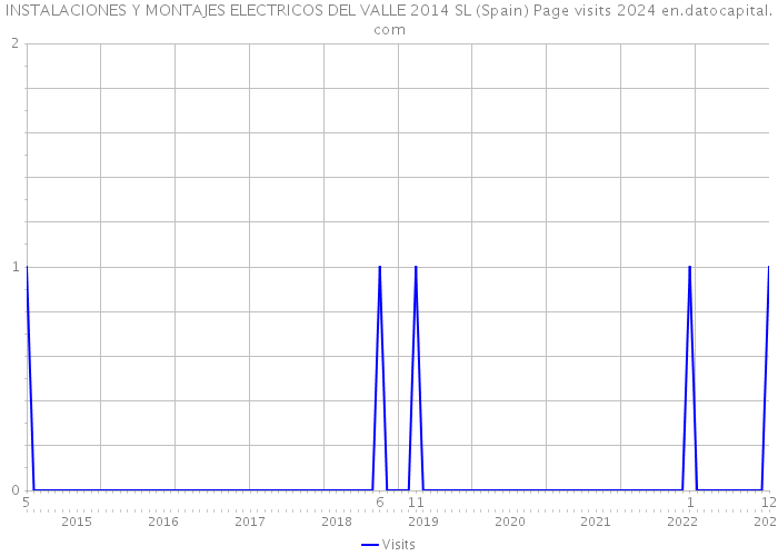 INSTALACIONES Y MONTAJES ELECTRICOS DEL VALLE 2014 SL (Spain) Page visits 2024 