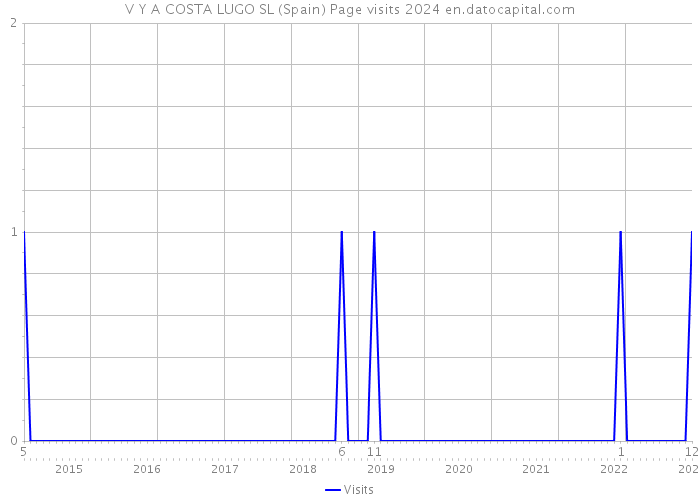 V Y A COSTA LUGO SL (Spain) Page visits 2024 