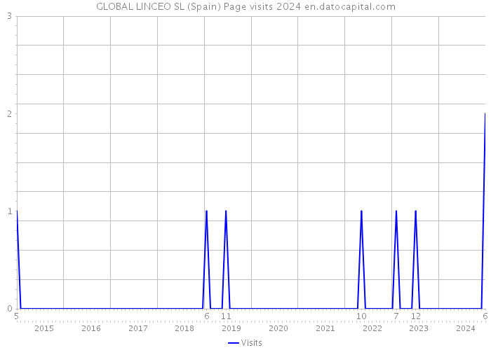 GLOBAL LINCEO SL (Spain) Page visits 2024 