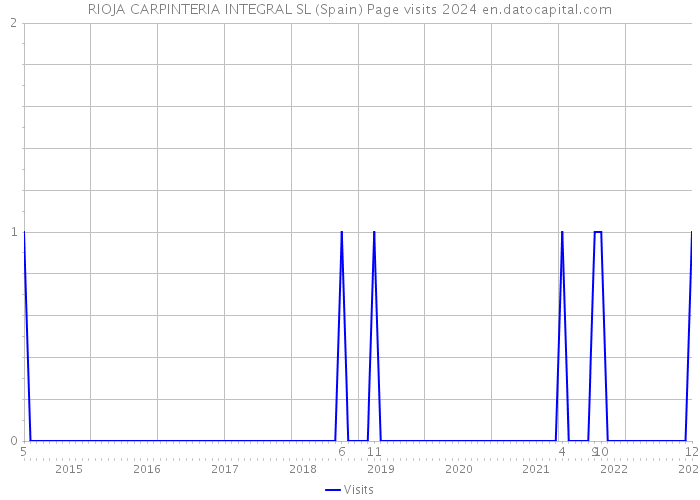 RIOJA CARPINTERIA INTEGRAL SL (Spain) Page visits 2024 