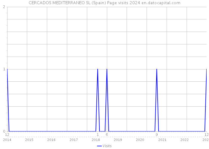 CERCADOS MEDITERRANEO SL (Spain) Page visits 2024 