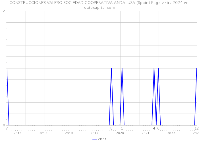 CONSTRUCCIONES VALERO SOCIEDAD COOPERATIVA ANDALUZA (Spain) Page visits 2024 