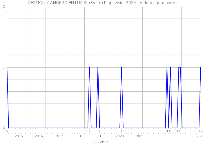 GESTION Y AHORRO EN LUZ SL (Spain) Page visits 2024 