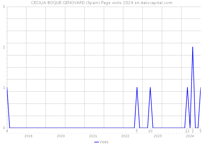 CECILIA BOQUE GENOVARD (Spain) Page visits 2024 
