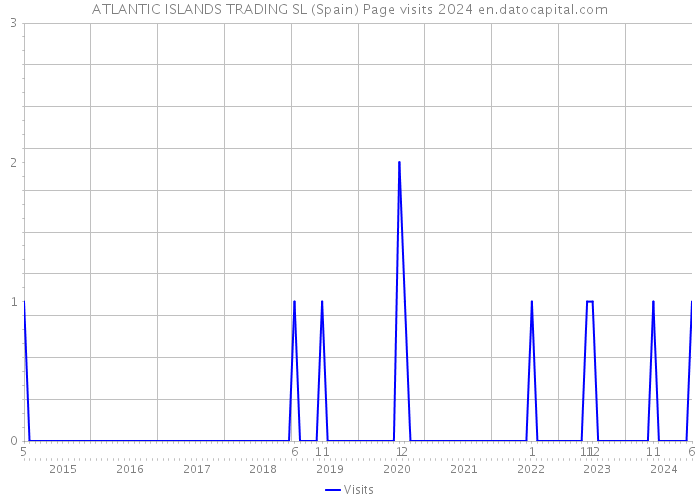 ATLANTIC ISLANDS TRADING SL (Spain) Page visits 2024 