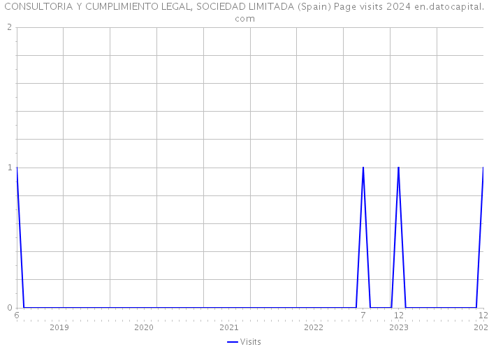 CONSULTORIA Y CUMPLIMIENTO LEGAL, SOCIEDAD LIMITADA (Spain) Page visits 2024 