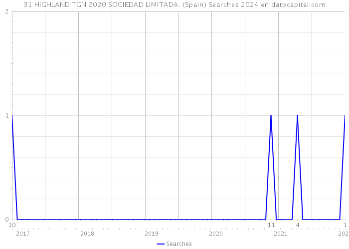 31 HIGHLAND TGN 2020 SOCIEDAD LIMITADA. (Spain) Searches 2024 