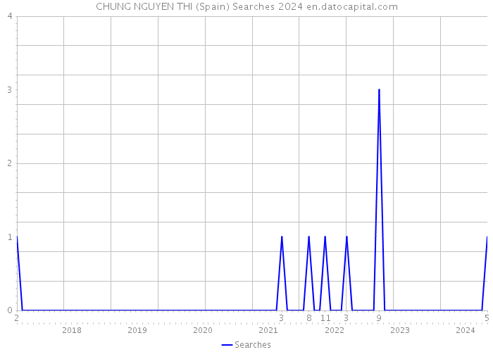 CHUNG NGUYEN THI (Spain) Searches 2024 