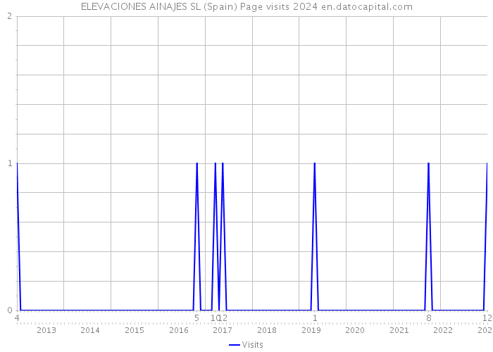 ELEVACIONES AINAJES SL (Spain) Page visits 2024 