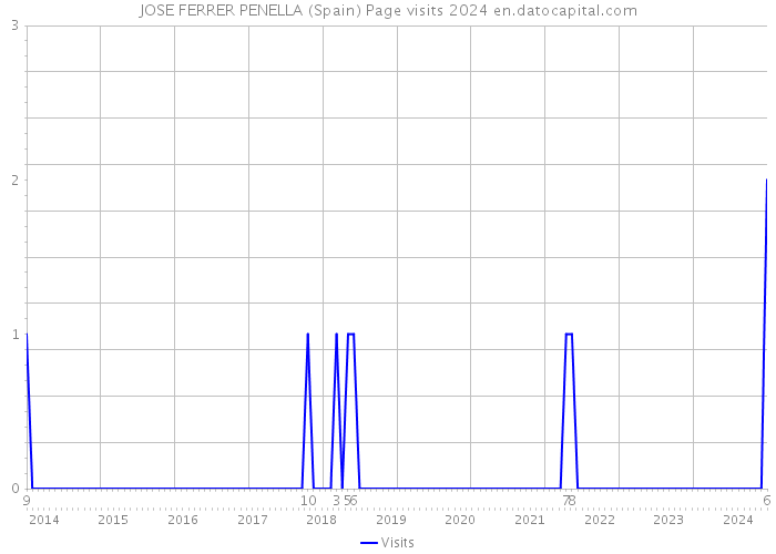 JOSE FERRER PENELLA (Spain) Page visits 2024 
