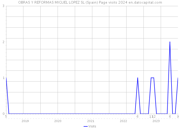 OBRAS Y REFORMAS MIGUEL LOPEZ SL (Spain) Page visits 2024 