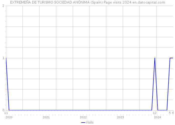 EXTREMEÑA DE TURISMO SOCIEDAD ANÓNIMA (Spain) Page visits 2024 