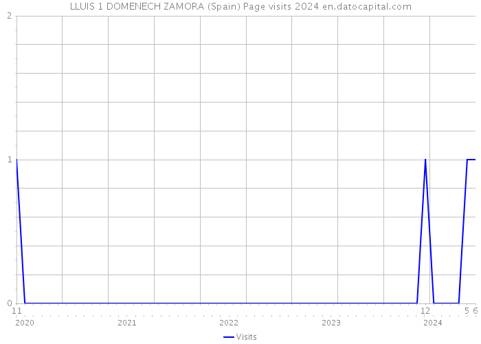 LLUIS 1 DOMENECH ZAMORA (Spain) Page visits 2024 