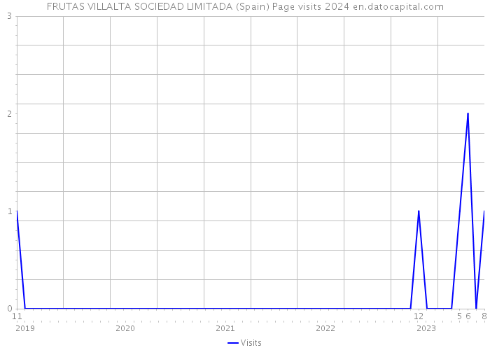 FRUTAS VILLALTA SOCIEDAD LIMITADA (Spain) Page visits 2024 