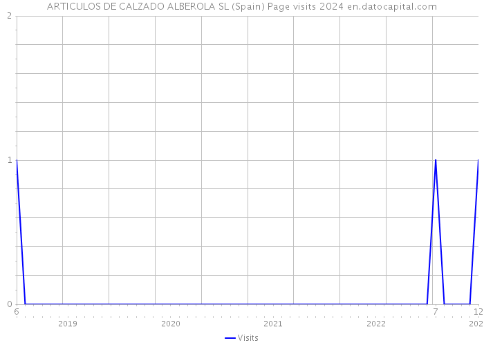ARTICULOS DE CALZADO ALBEROLA SL (Spain) Page visits 2024 