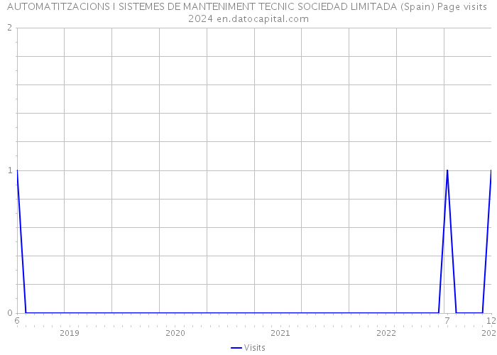 AUTOMATITZACIONS I SISTEMES DE MANTENIMENT TECNIC SOCIEDAD LIMITADA (Spain) Page visits 2024 