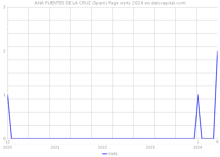 ANA FUENTES DE LA CRUZ (Spain) Page visits 2024 