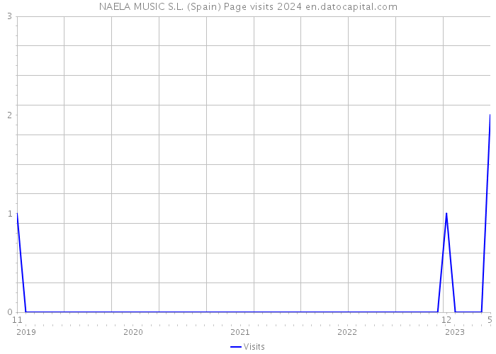 NAELA MUSIC S.L. (Spain) Page visits 2024 