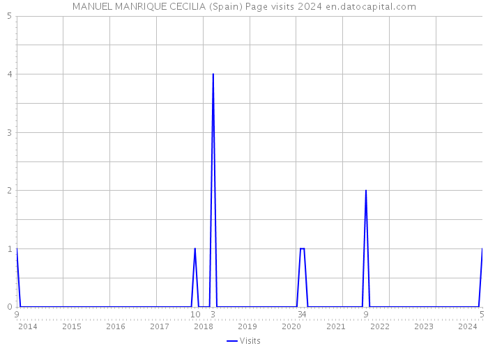 MANUEL MANRIQUE CECILIA (Spain) Page visits 2024 