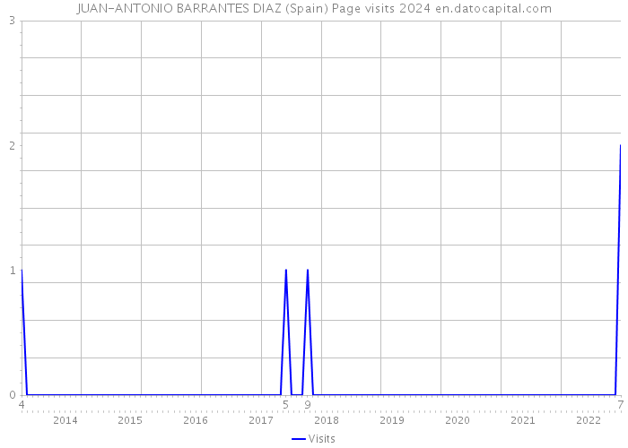 JUAN-ANTONIO BARRANTES DIAZ (Spain) Page visits 2024 