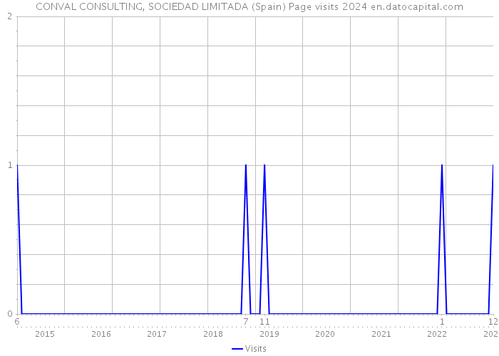 CONVAL CONSULTING, SOCIEDAD LIMITADA (Spain) Page visits 2024 