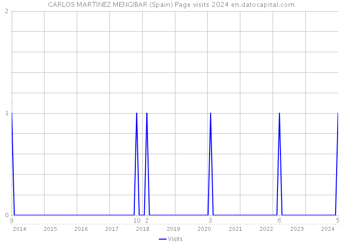 CARLOS MARTINEZ MENGIBAR (Spain) Page visits 2024 