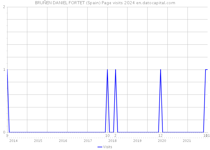 BRUÑEN DANIEL FORTET (Spain) Page visits 2024 
