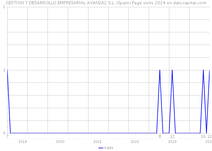 GESTION Y DESARROLLO EMPRESARIAL AVANZA2 S.L. (Spain) Page visits 2024 