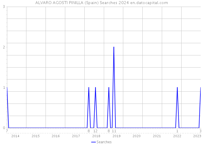 ALVARO AGOSTI PINILLA (Spain) Searches 2024 