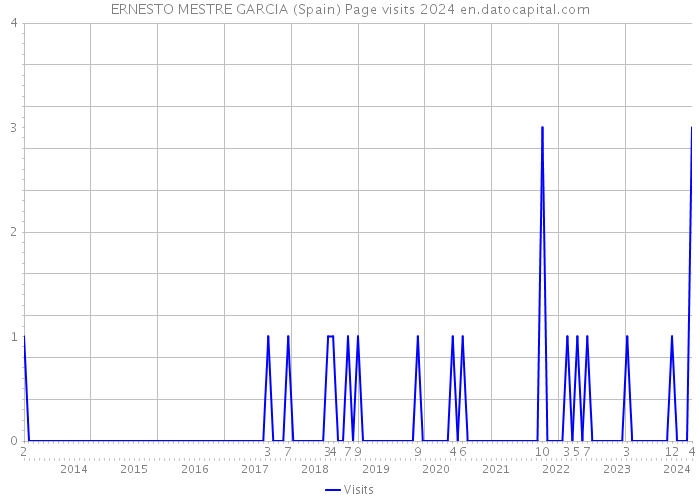 ERNESTO MESTRE GARCIA (Spain) Page visits 2024 