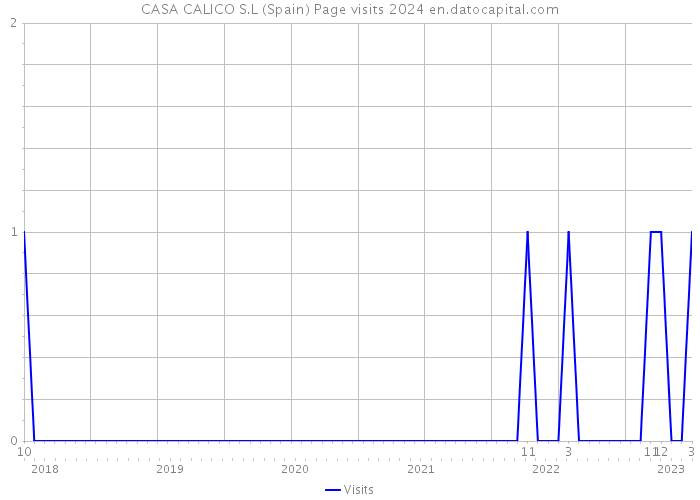 CASA CALICO S.L (Spain) Page visits 2024 