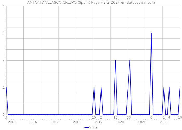 ANTONIO VELASCO CRESPO (Spain) Page visits 2024 