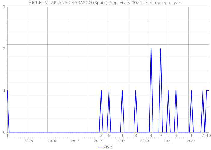 MIGUEL VILAPLANA CARRASCO (Spain) Page visits 2024 