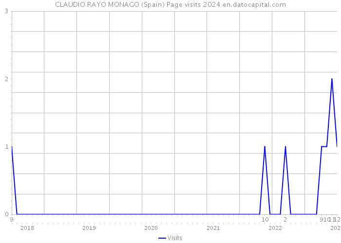 CLAUDIO RAYO MONAGO (Spain) Page visits 2024 