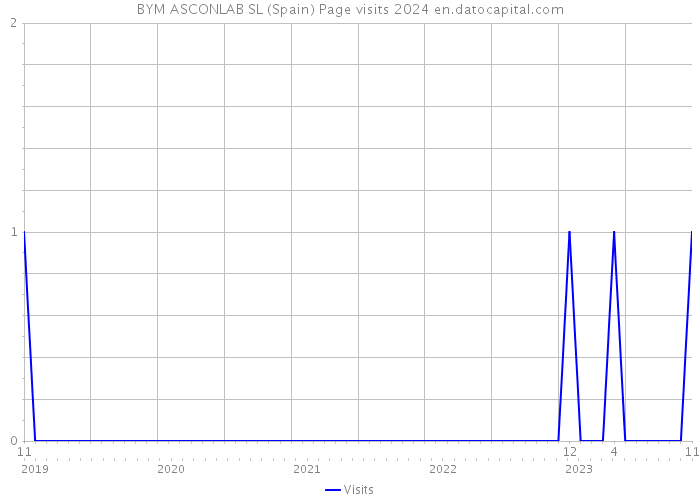 BYM ASCONLAB SL (Spain) Page visits 2024 