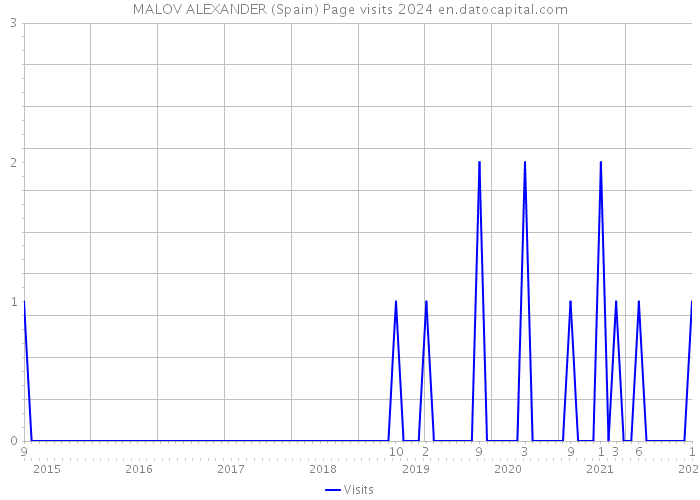 MALOV ALEXANDER (Spain) Page visits 2024 
