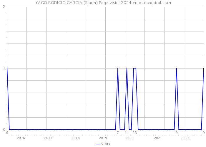 YAGO RODICIO GARCIA (Spain) Page visits 2024 