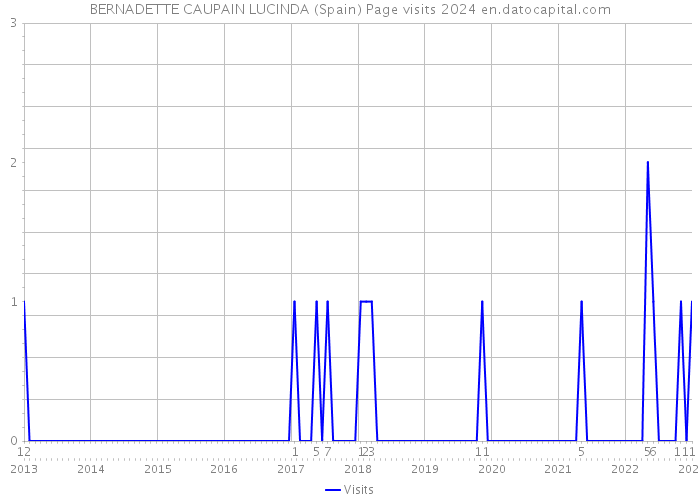 BERNADETTE CAUPAIN LUCINDA (Spain) Page visits 2024 