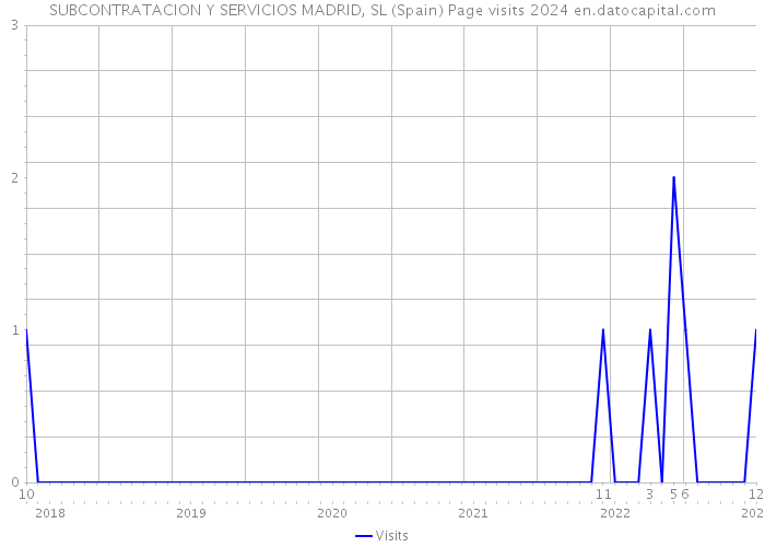 SUBCONTRATACION Y SERVICIOS MADRID, SL (Spain) Page visits 2024 