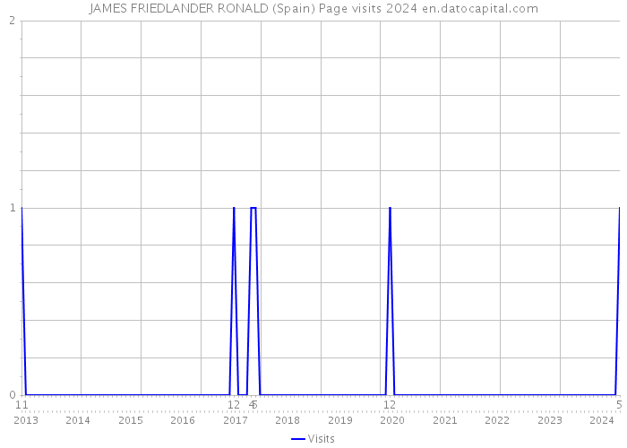 JAMES FRIEDLANDER RONALD (Spain) Page visits 2024 