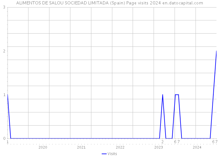 ALIMENTOS DE SALOU SOCIEDAD LIMITADA (Spain) Page visits 2024 