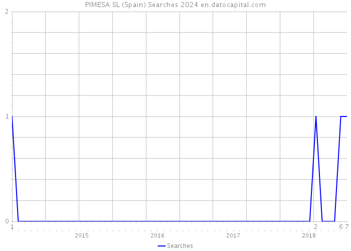 PIMESA SL (Spain) Searches 2024 