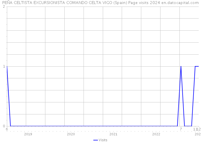 PEÑA CELTISTA EXCURSIONISTA COMANDO CELTA VIGO (Spain) Page visits 2024 