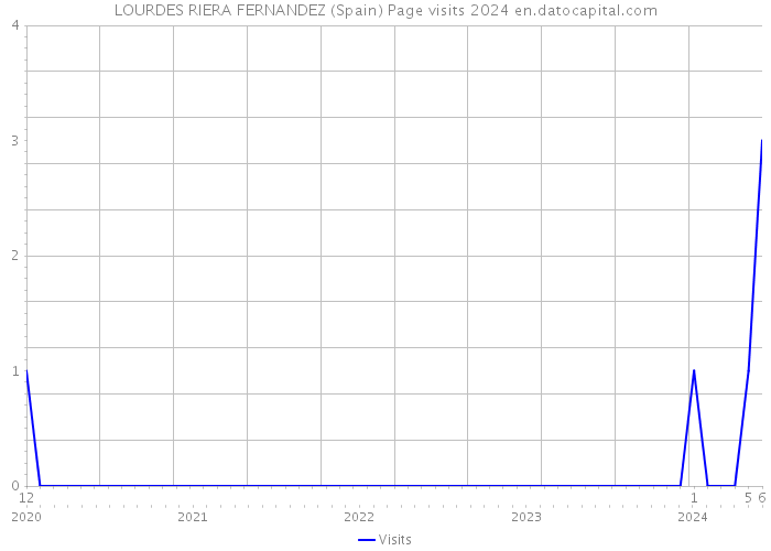 LOURDES RIERA FERNANDEZ (Spain) Page visits 2024 