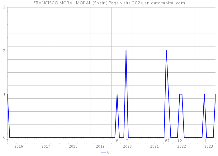 FRANCISCO MORAL MORAL (Spain) Page visits 2024 