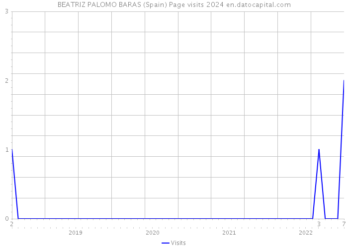 BEATRIZ PALOMO BARAS (Spain) Page visits 2024 