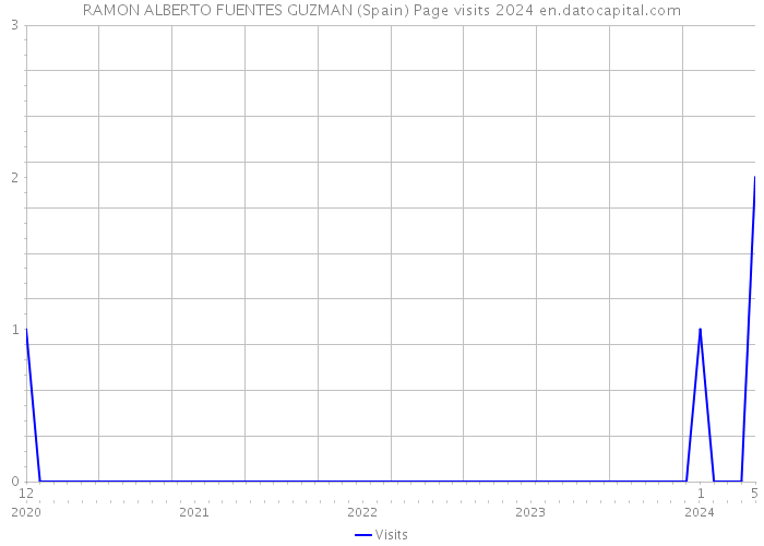 RAMON ALBERTO FUENTES GUZMAN (Spain) Page visits 2024 