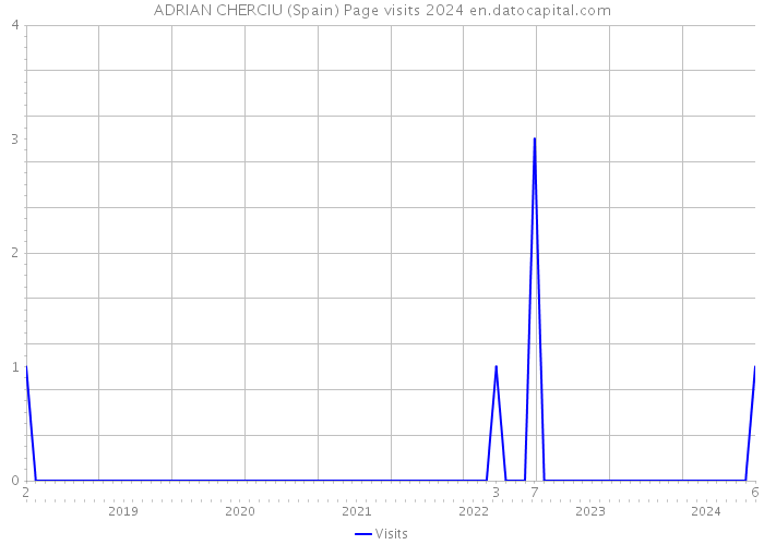 ADRIAN CHERCIU (Spain) Page visits 2024 