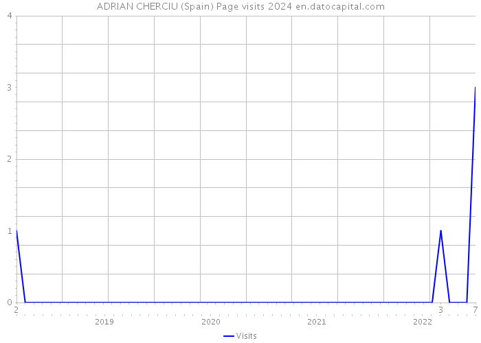 ADRIAN CHERCIU (Spain) Page visits 2024 